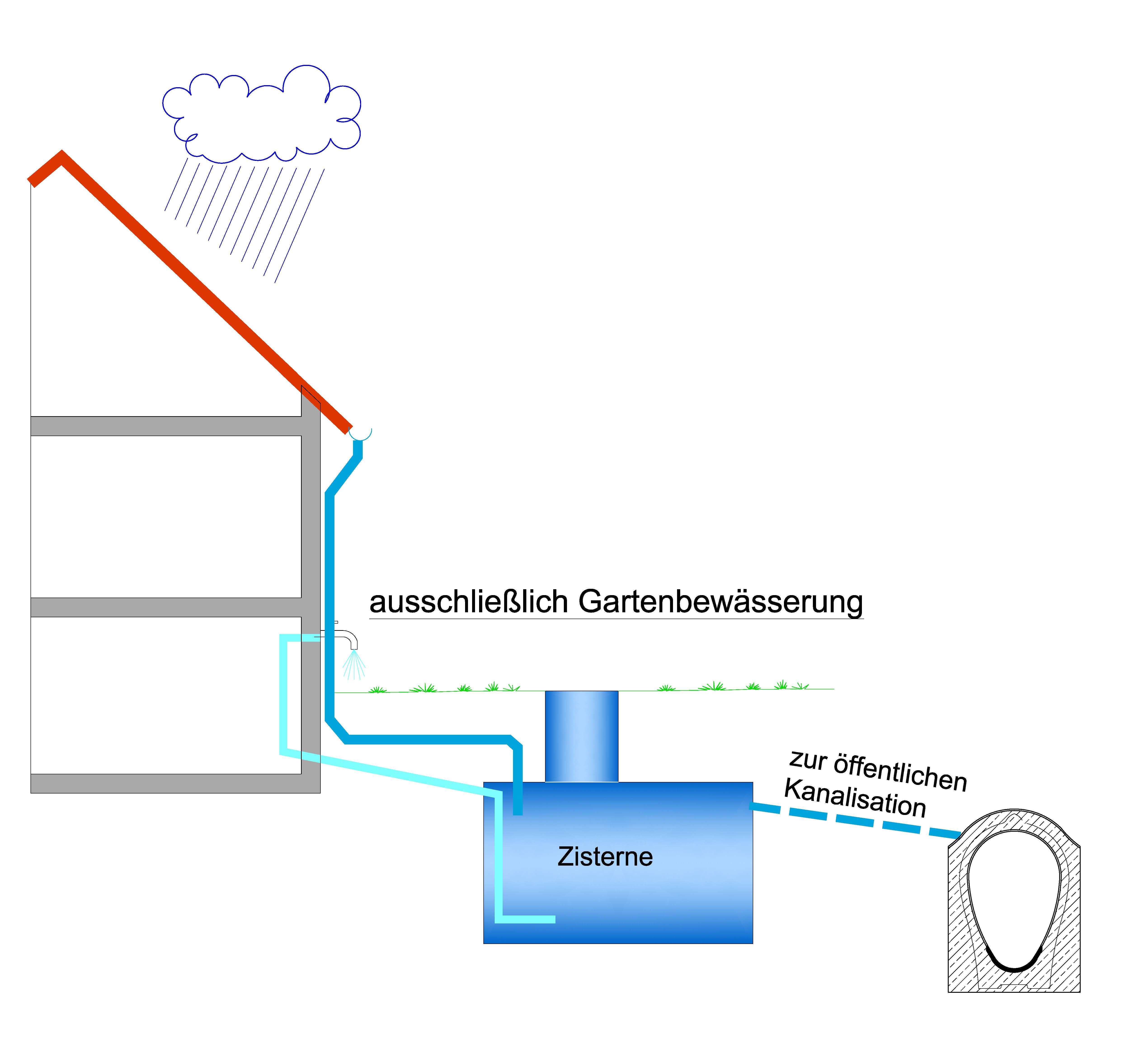 Regelungen zu Zisternen Abwasserzweckverbandes Heidelberg
